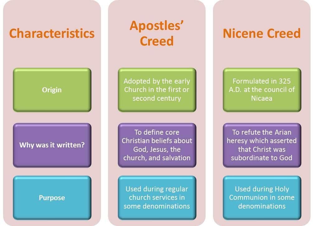 7 Ultimate Reasons The Apostles Creed And Nicene Creeds Are Virtuous 7-ultimate-reasons-the-apostles-creed-and-nicene-creeds-are-virtuous