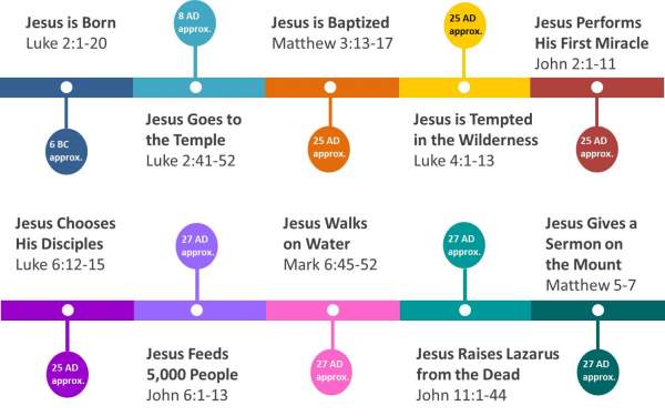 jesus travel timeline