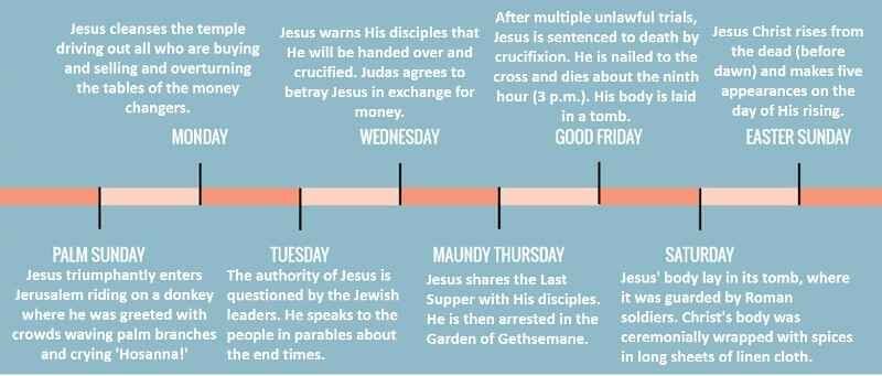 Amazing Holy Week Timeline 8 Days From Palm Sunday To The Resurrection